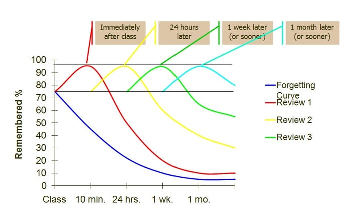 The Forgetting Curve Image credit: Brigham Young University, Idaho