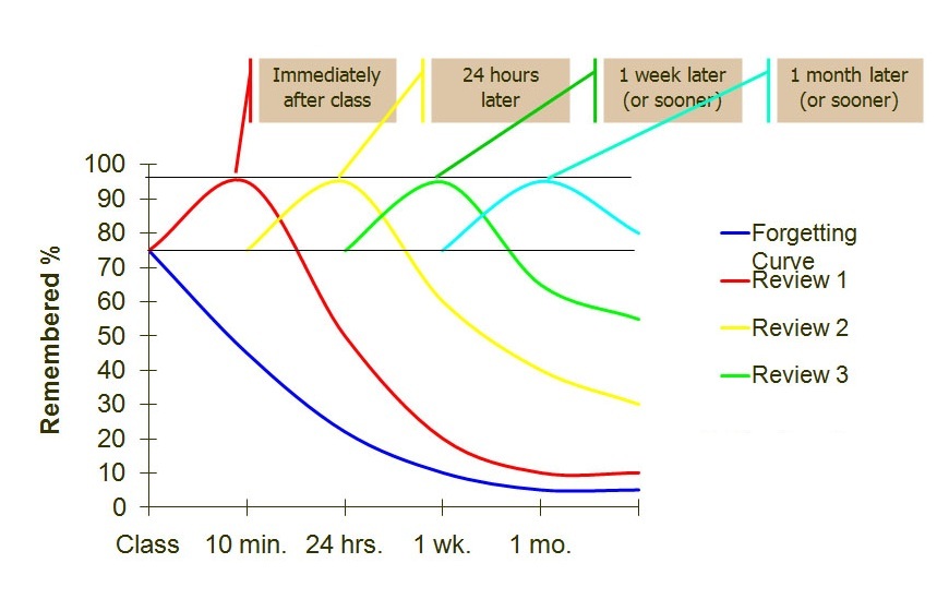 Study Smart: the Power of Spaced Repetition