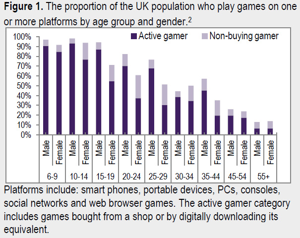 Chart: The Most Addictive Video Game Genres